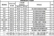 依顿电子(603328.SH)：泰国建厂项目仍处在备案阶段