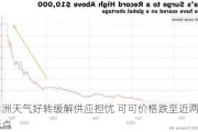 非洲天气好转缓解供应担忧 可可价格跌至近两个月低点