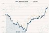 摩根新兴动力混合A：最新净值4.6171元，半年收益率6.52%排名同类前20%