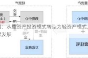 于立国：从重资产投资模式转型为轻资产模式，实现可持续发展