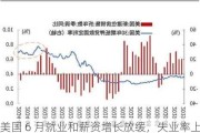 美国 6 月就业和薪资增长放缓，失业率上升至 2021 年底以来最高水平