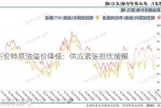 布伦特原油溢价降低：供应紧张担忧缓解