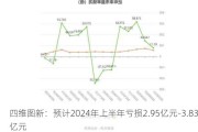 四维图新：预计2024年上半年亏损2.95亿元-3.83亿元