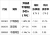 深股通现身3只个股龙虎榜