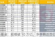 债券基金：规模破 10 万亿，净申购近百亿