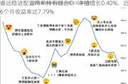 睿远稳进配置两年持有混合C：净值增长0.40%，近6个月收益率达7.79%