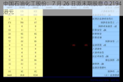 中国石油化工股份：7 月 26 日派末期股息 0.2194 港元