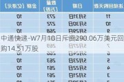 中通快递-W7月10日斥资290.06万美元回购14.51万股