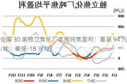 全国 30 家独立焦化厂本周吨焦盈利：最高 94 元/吨，最低-18 元/吨