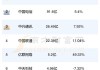 移为通信：上半年净利润预增58%―68%，达9793.5万―1.04亿