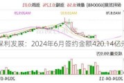 保利发展：2024年6月签约金额420.14亿元