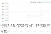 德意志银行跌6.6% Q2净亏损1.43亿欧元 为四年来首次录得亏损