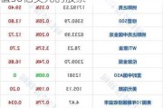 亚马逊跌超1.3% 贝索斯将出售价值50亿美元的股票