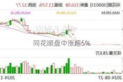 同花顺盘中涨超5%