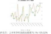 伊戈尔：上半年净利润同比预增75.1%-105.02%