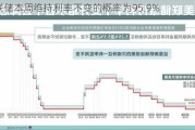 美联储本周维持利率不变的概率为95.9%