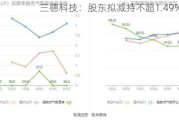 三德科技：股东拟减持不超1.49%股份