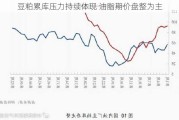 豆粕累库压力持续体现 油脂期价盘整为主