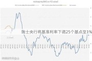 瑞士央行将基准利率下调25个基点至1%