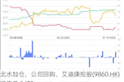 北水加仓，公司回购，艾迪康控股(9860.HK)迎来黄金坑?