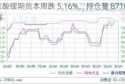 碳酸锂期货本周跌 5.16%，持仓量 87161 手