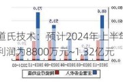 道氏技术：预计2024年上半年净利润为8800万元~1.32亿元