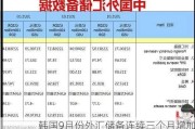 韩国9月份外汇储备连续三个月增加