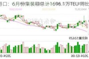 招商港口：6月份集装箱总计1696.1万TEU 同比增长9.1%