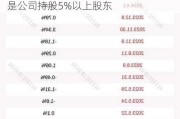 力芯微：高新创投减持0.09%股份 不再是公司持股5%以上股东