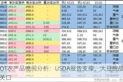 CBOT农产品晚间分析：USDA报告支撑，大豆挑战1200关口