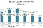 中国平板玻璃产量：5 月同比增 6.1%