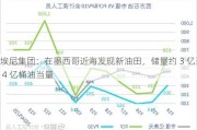 埃尼集团：在墨西哥近海发现新油田，储量约 3 亿至 4 亿桶油当量