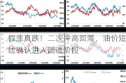 ***涨真跌！二次冲高回落，油价短线确认进入回调阶段