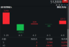 再度失守所有均线，资金却逆行揽筹，券商ETF（512000）单日吸金超2亿元！紧握并购主线