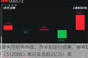 再度失守所有均线，资金却逆行揽筹，券商ETF（512000）单日吸金超2亿元！紧握并购主线