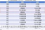 上半年现代起亚在美国的电动汽车销量飙升60.8%