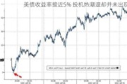 美债收益率接近5% 投机热潮退却并未出现