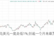 日元兑美元一度走低1% 创逾一个月来最大跌幅