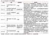 月内已有两只公募REITs启动扩募工作 截至目前，年内新发行公募REITs7只，累计发行规模约183.5亿元