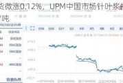 纸浆期货微涨0.12%，UPM中国市场针叶浆报价上调20美元/吨