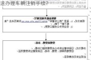 如何正确注销车辆？在不同情况下如何快速办理车辆注销手续？