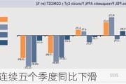 阿根廷经济连续五个季度同比下滑