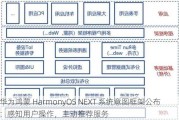 华为鸿蒙 HarmonyOS NEXT 系统意图框架公布：感知用户操作，主动推荐服务