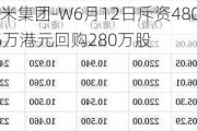 小米集团-W6月12日斥资4801.75万港元回购280万股