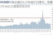 中石化油服：股价飙升5.77%至0.55港元，签署沙特阿美79.56亿元管道项目合同