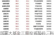 国家大基金三期投资加码，科创100ETF基金(588220)有望率先反弹