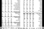 ST天山：5月活畜销售收入546.42万元 同比增长15.37%