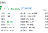 明发集团(00846)上半年合同销售总额约17.2亿元 同比减少约57%