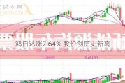 鸿日达涨7.64% 股价创历史新高