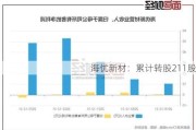 海优新材：累计转股211股